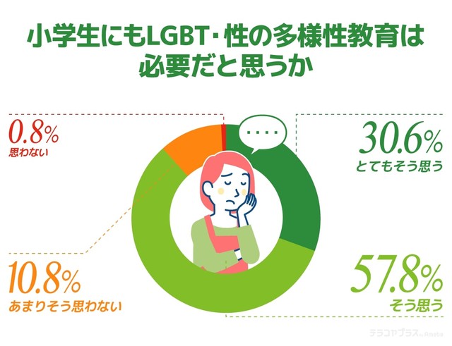 小学生の子どもにも性の多様性教育は必要だと思うか（提供画像）