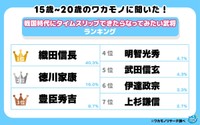 15歳～20歳のワカモノに聞いた！戦国時代にタイムスリップができたらなってみたい武将ランキング（提供画像）
