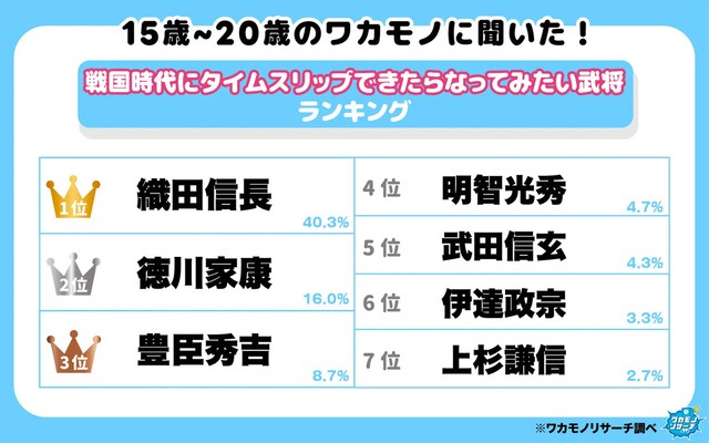 15歳～20歳のワカモノに聞いた！戦国時代にタイムスリップができたらなってみたい武将ランキング（提供画像）