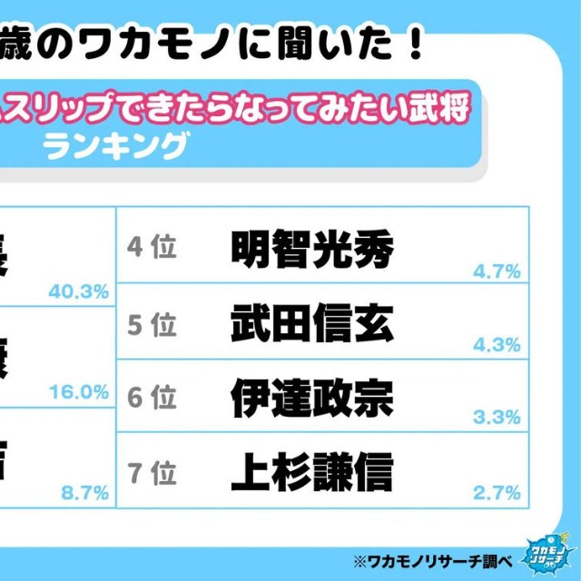 15歳～20歳のワカモノに聞いた！戦国時代にタイムスリップができたらなってみたい武将ランキング（提供画像）
