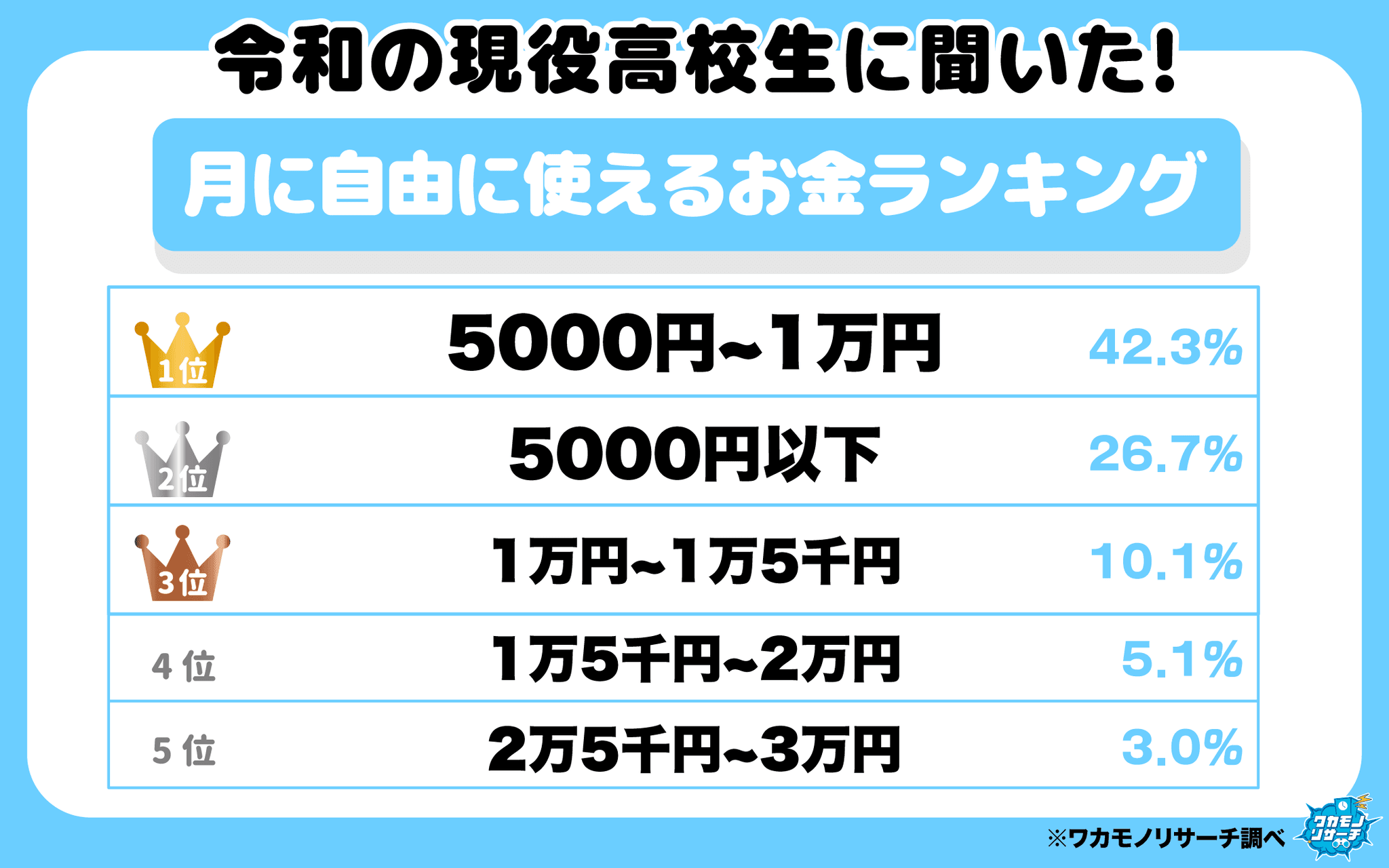 令和の高校生に聞く「月に自由に使えるお金ランキング」
