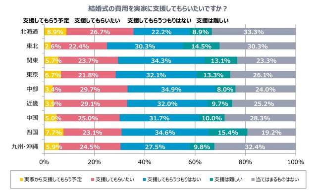 結婚式の費用を実家に支援してもらいたい人の割合（提供画像）