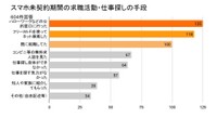 携帯電話が契約できない期間のお仕事探しについて（提供画像）