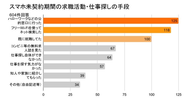 携帯電話が契約できない期間のお仕事探しについて（提供画像）