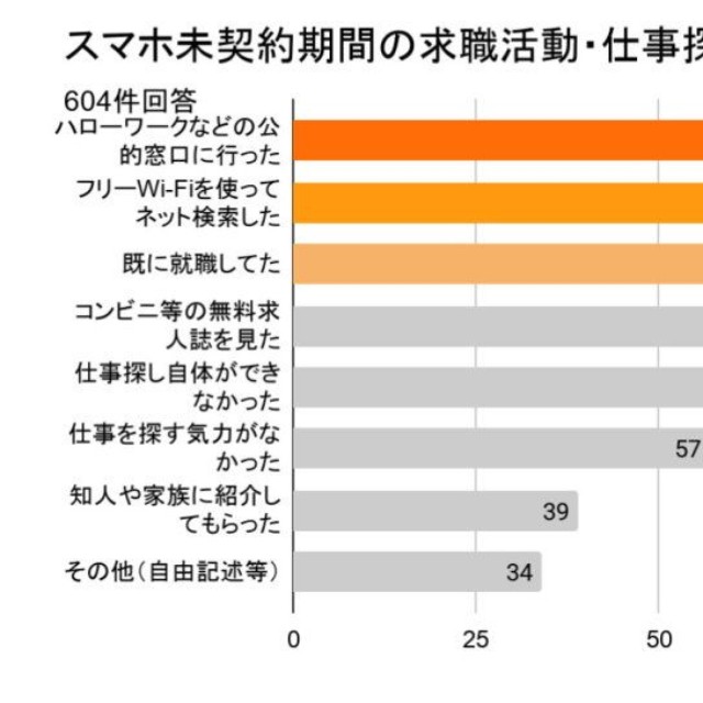 携帯電話が契約できない期間のお仕事探しについて（提供画像）