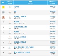 ボーナスの平均支給額が高い職種ランキング TOP10（提供画像）