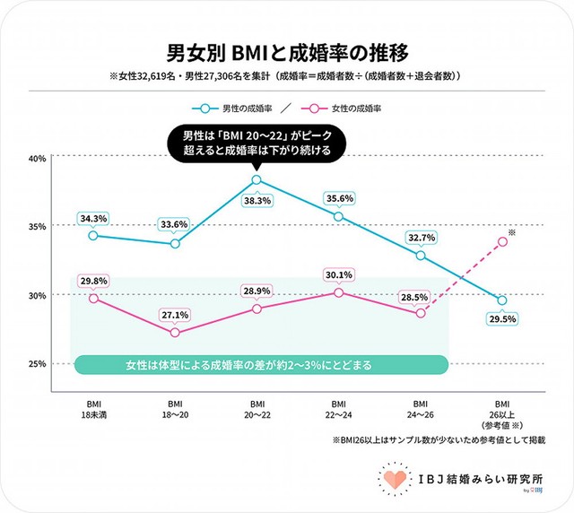 【男女別】BMIと成婚率の推移（提供画像）