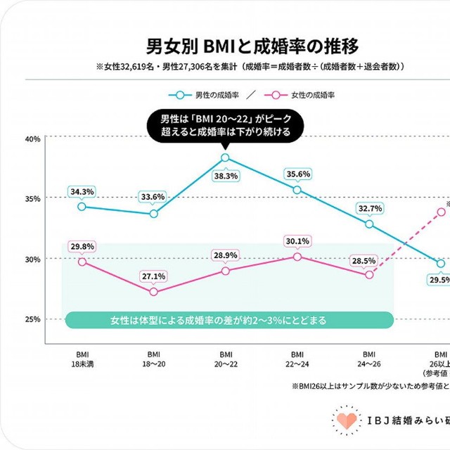 【男女別】BMIと成婚率の推移（提供画像）