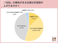 出社機会のある企業の志望度