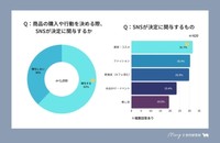 商品の購入や行動を決める際、「SNSが決定に関与する」が6割超（提供画像）