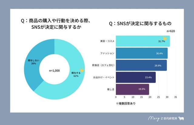 商品の購入や行動を決める際、「SNSが決定に関与する」が6割超（提供画像）