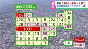 【詳報】宮城県で2104人感染　うち仙台市1037人　クラスター4件　患者4人死亡