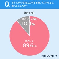 小学生以上の子どもがいる全国の男女676人に聞いた「子どもが小学校に入学する際に、ランドセルを購入したか」