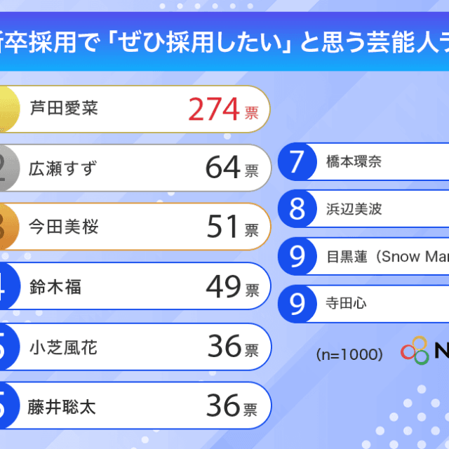 新卒で「ぜひ採用したい」と思う芸能人ランキング