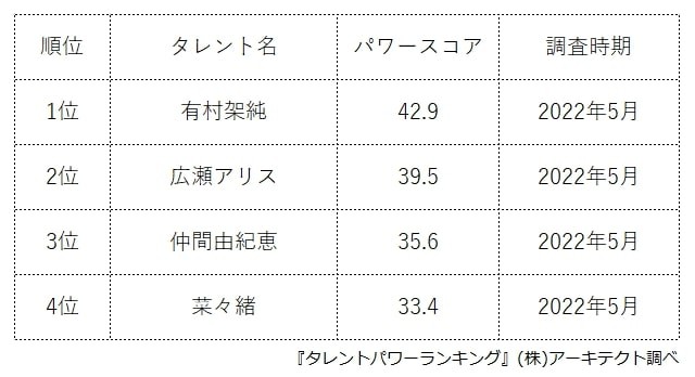 auのCMに出演した歴代女優人気ランキング（提供画像）