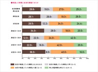 希望した時期に妊活を開始できたか（提供画像）