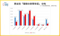 【男女別】理想の世帯年収（出典：婚活事業を複合展開する株式会社IBJ）