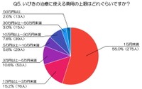 いびきの治療に使える費用の上限はどれぐらい？（出典：虫歯治療や予防歯科など、幅広い歯科診療に対応する世航会デンタルオフィス）