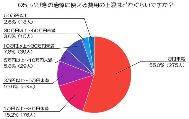 いびきの治療に使える費用の上限はどれぐらい？（出典：虫歯治療や予防歯科など、幅広い歯科診療に対応する世航会デンタルオフィス）