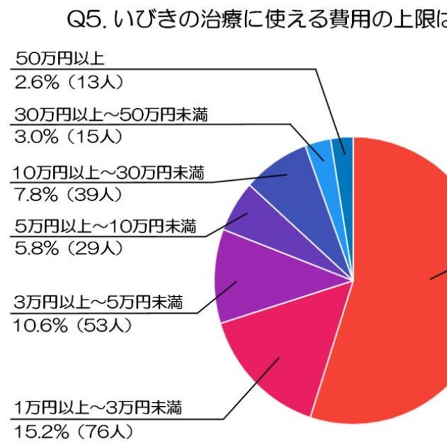 いびきの治療に使える費用の上限はどれぐらい？（出典：虫歯治療や予防歯科など、幅広い歯科診療に対応する世航会デンタルオフィス）