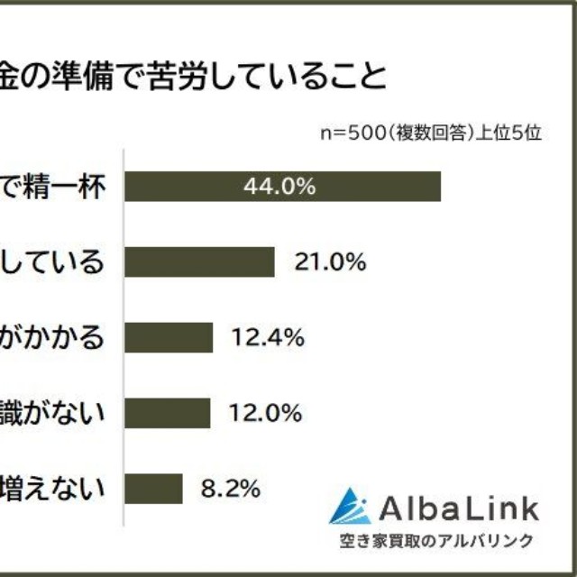 老後資金の準備で苦労していること（提供画像）