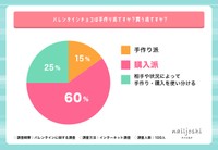 バレンタインに関する調査