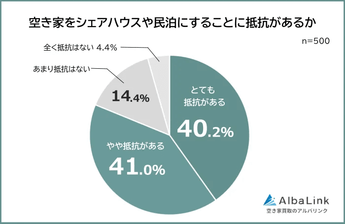 空き家をシェアハウスや民泊にすることに抵抗があるか（提供画像）
