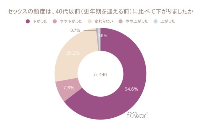 【パートナーがいる人】更年期前後でのセックス頻度の変化（提供画像）