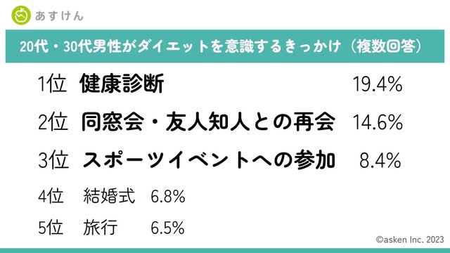 【20代・30代男性】ダイエットを意識するきっかけ（提供画像）