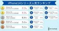 iPhone14シリーズ人気ランキング（調査元：スマートフォンPLUS）