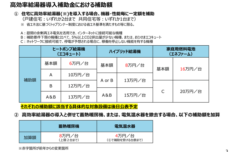 高効率給湯器導入補助金における補助額