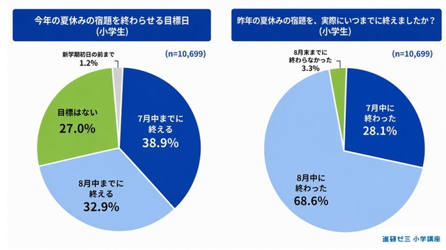 今年の夏休みの宿題を終わらせる目標日（提供画像）