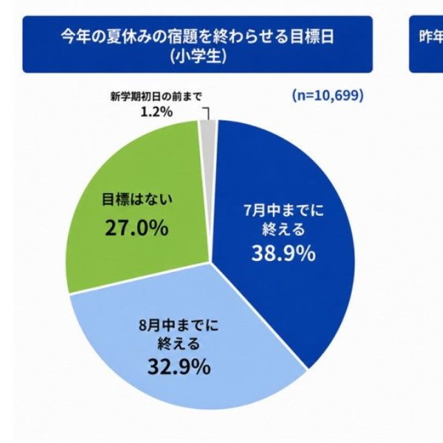 今年の夏休みの宿題を終わらせる目標日（提供画像）