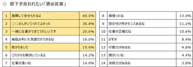 部下が言われたい「誉め言葉」ランキング（提供画像）