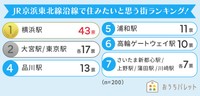 「ＪＲ京浜東北線沿線に住むとしたら、もっとも住みたいと思う駅」のランキング