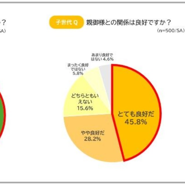 親子の関係性について（出典：SOMPOひまわり生命、SOMPOケア調べ）