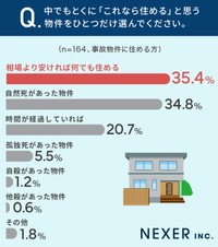 中でもとくに「これなら住める」と思う物件をひとつだけ