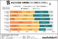 現在の恋愛・交際経験について（提供画像）