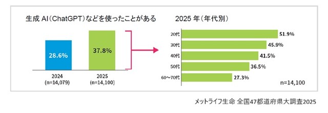 生成AIを使ったことがある人の割合（提供画像）