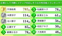 広報担当として冷静にメディア対応をしそうな女性の芸能人ランキング