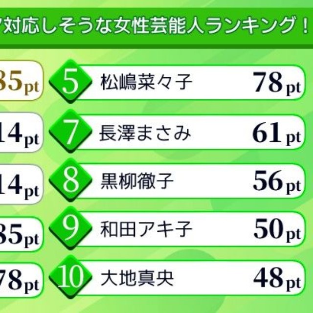 広報担当として冷静にメディア対応をしそうな女性の芸能人ランキング