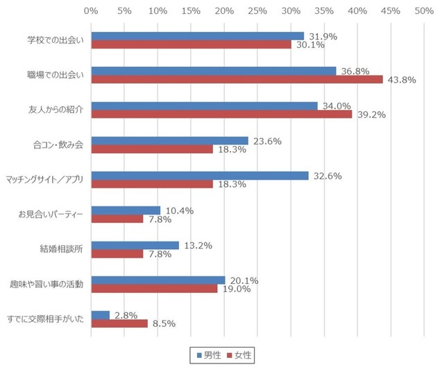 （20代男女別）どんなきっかけから恋愛・結婚の対象となる異性と出会おうとしていたか（提供画像）
