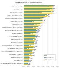 “いい夫婦”であるために、パートナーに求めること（提供画像）