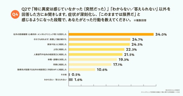 「このままでは限界だ」と感じるようになった段階でとった行動（提供画像）