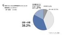 LED照明器具をどのくらいの期間使用しているか（パナソニック調べ）