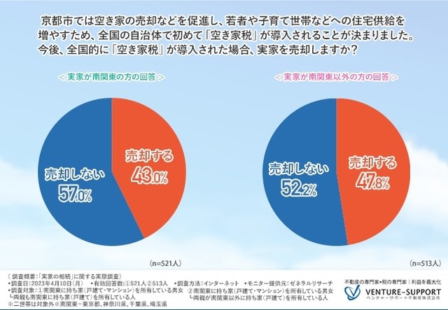 今後、全国的に「空き家税」が導入された場合、実家を売却しますか？（提供画像）