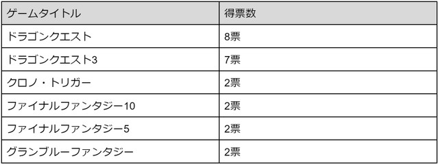 40代以上が選ぶBGMが好きなゲームタイトル（提供画像）