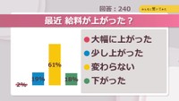 最近給料が上がった？【みんなに聞いてみた】