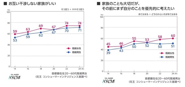 「干渉しない家族がいい」が7割：自分ファーストな家族像が浮き彫りに（提供画像）