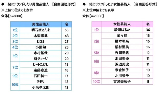 一緒にラウンドしたい芸能人（提供画像）
